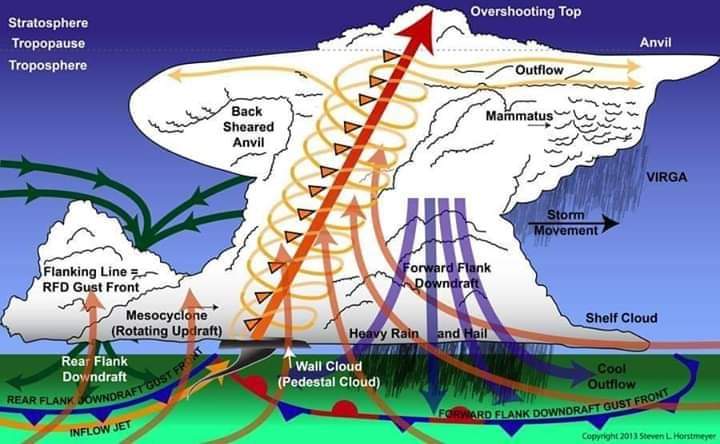 schema nube